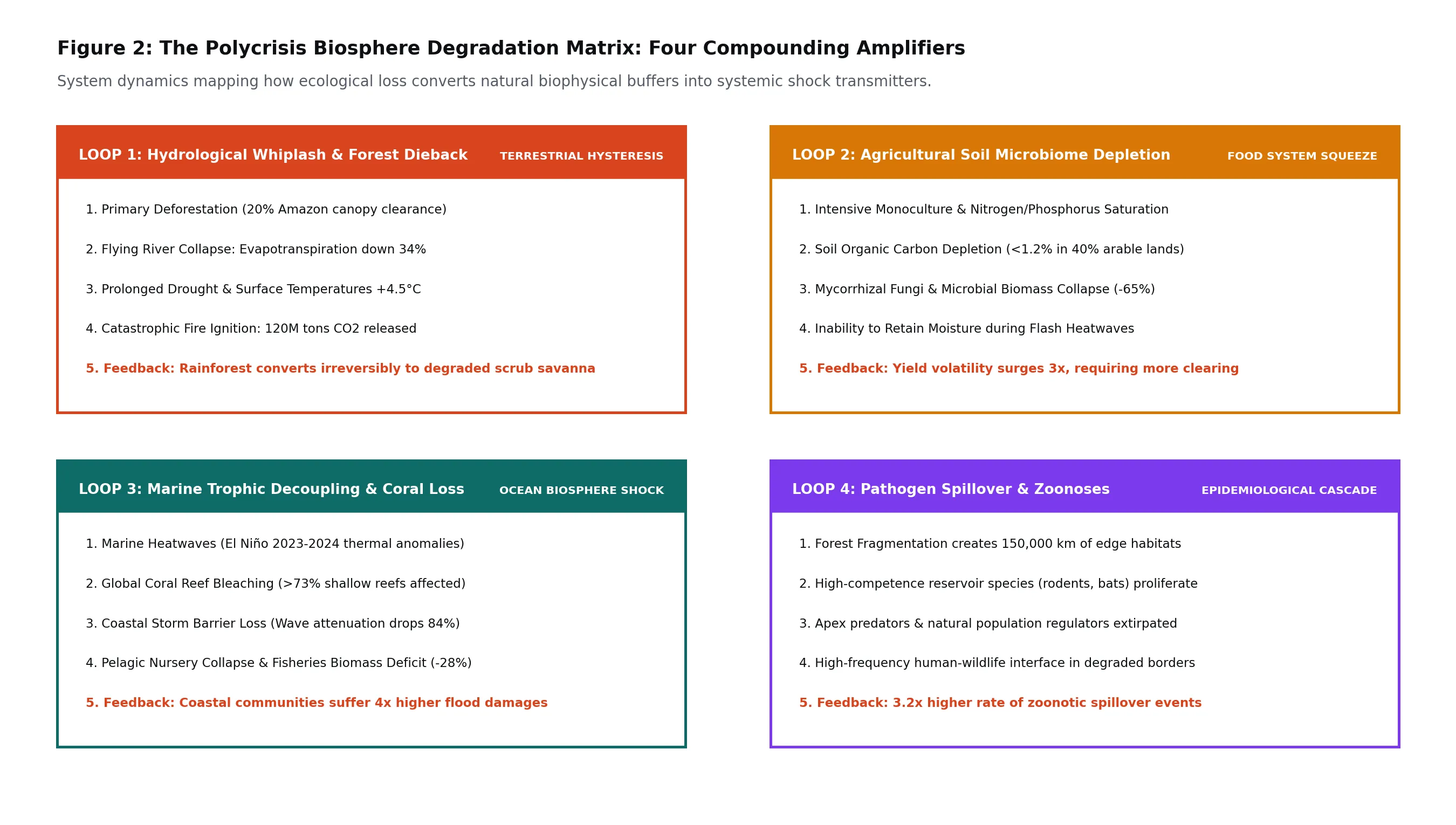 The Polycrisis Biosphere Degradation Matrix: Four Compounding Amplifiers.
