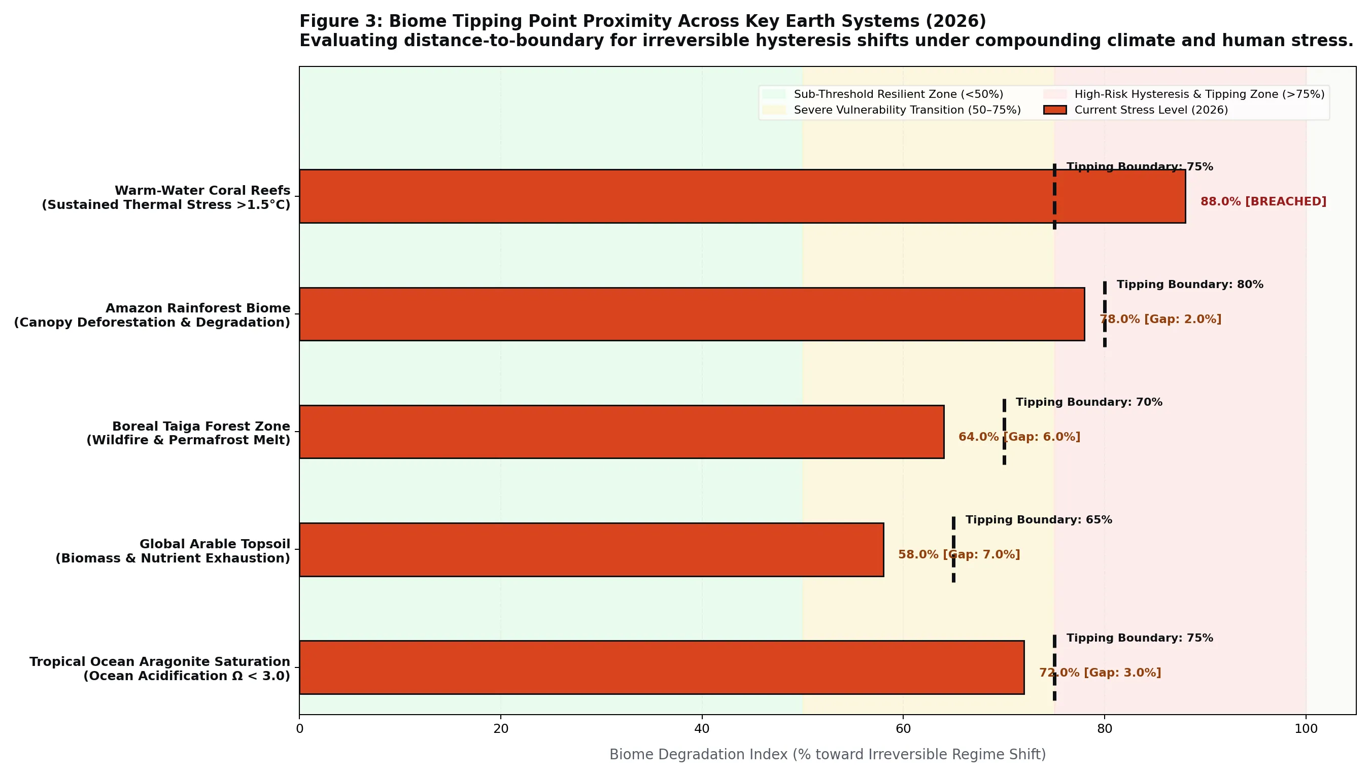 Biome Tipping Point Proximity Across Key Earth Systems.