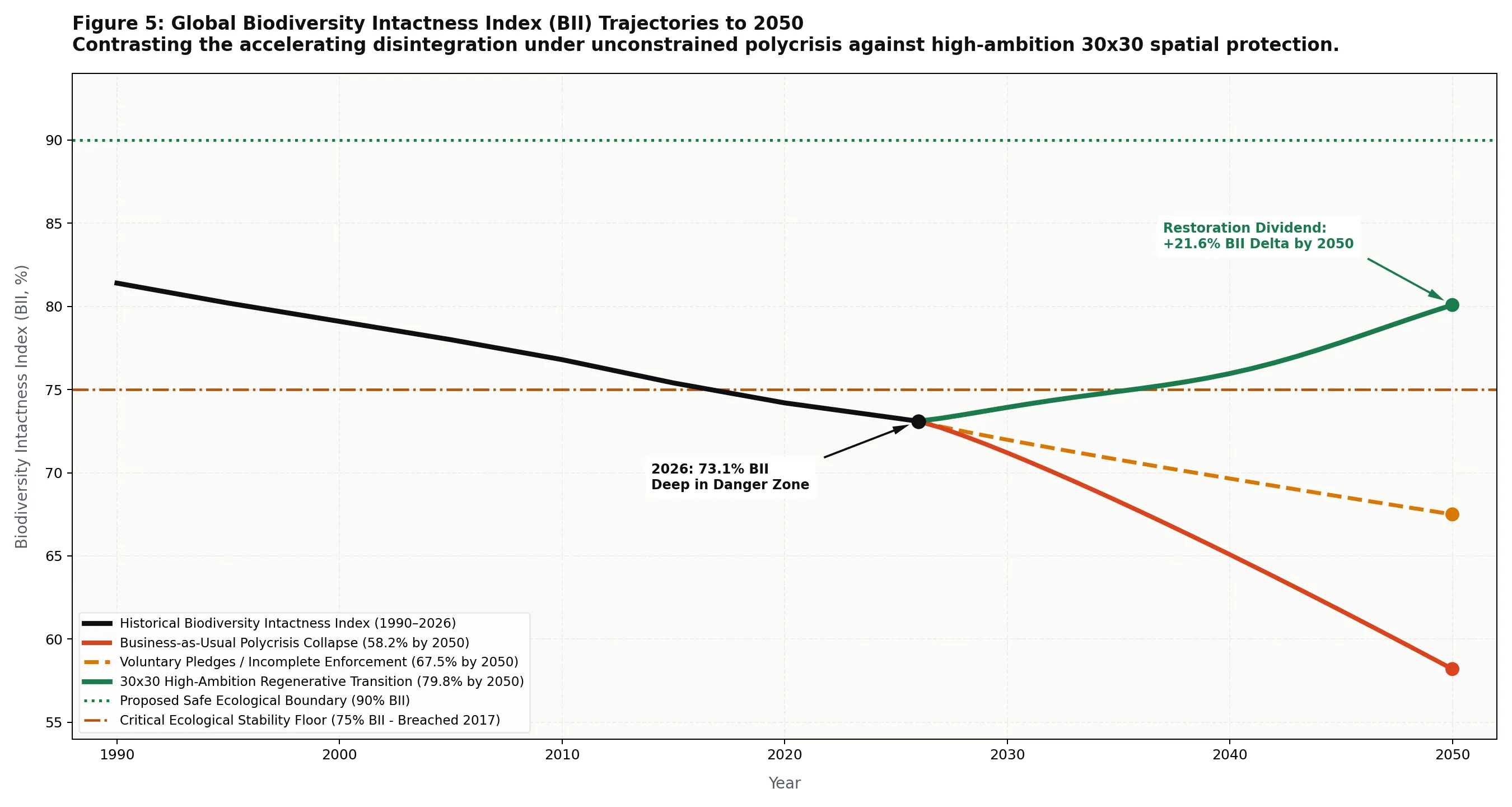 Global Biodiversity Intactness Index Trajectories to 2050.