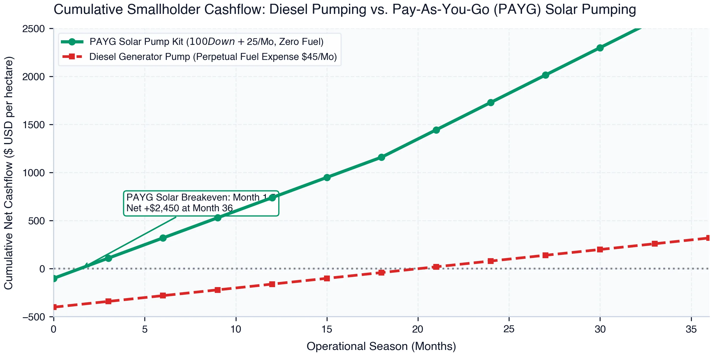 Cumulative Smallholder Cashflow Trajectory: Diesel Generator Pumping vs. Pay-As-You-Go (PAYG) Solar Micro-Irrigation ($ USD/ha)