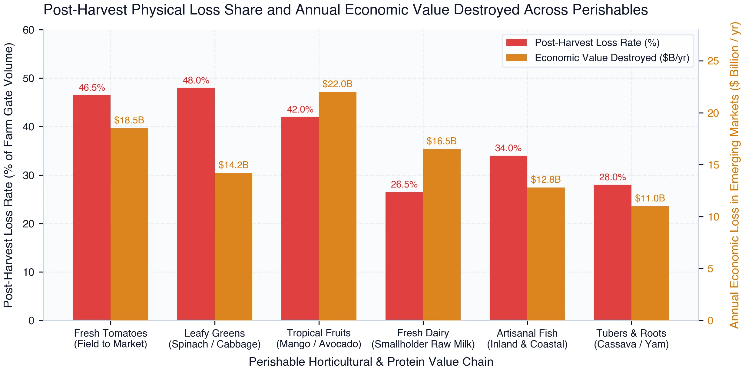 Post-Harvest Physical Loss Rate (%) and Annual Economic Value Destroyed ($ Billion/yr) Across Perishable Food Chains