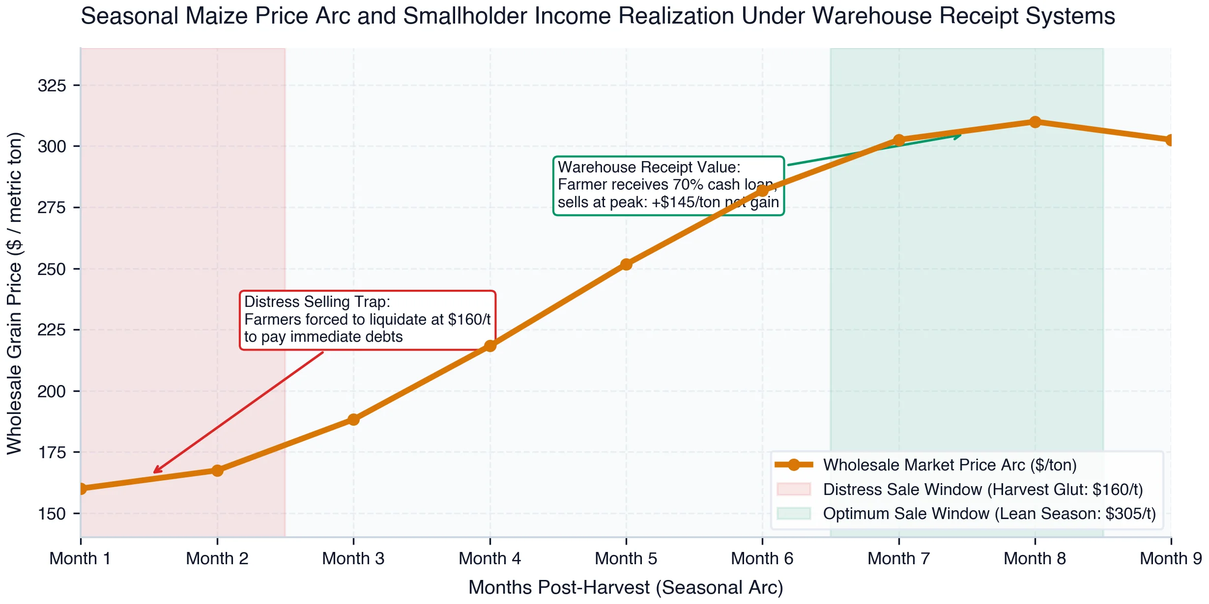 Seasonal Wholesale Grain Price Arc ($/ton) and Smallholder Income Realization: Distress Harvest Liquidation vs. Warehouse Receipt Financing