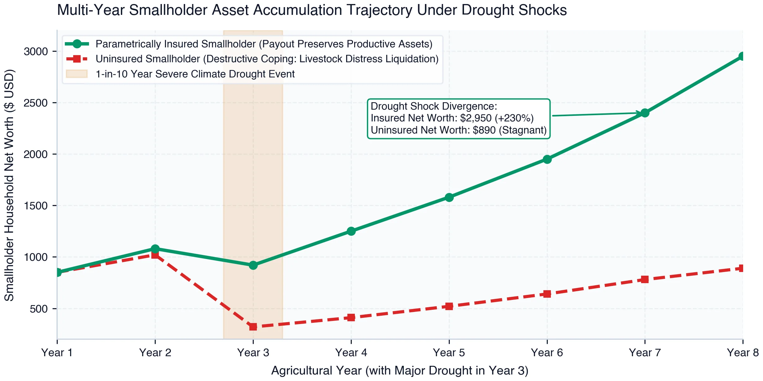 8-Year Smallholder Net Worth Trajectory ($ USD) Under Severe Drought Shocks: Insured vs. Uninsured Destructive Coping Modes