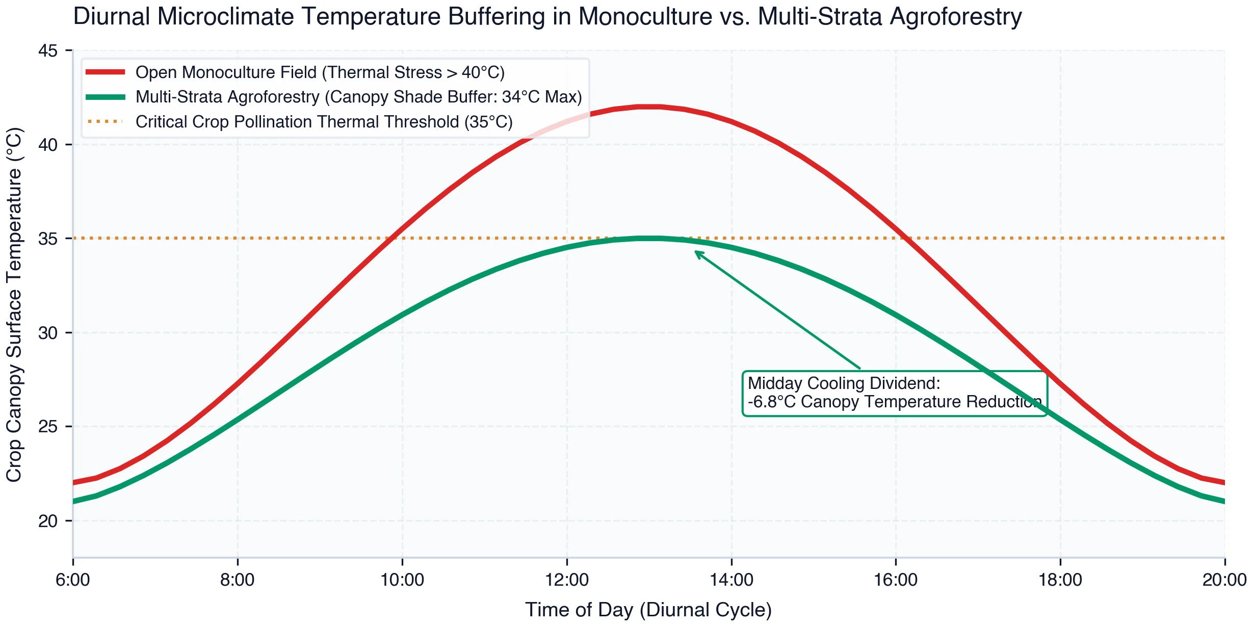 Diurnal Crop Canopy Surface Temperature (°C) Under Open Monoculture vs. Multi-Strata Agroforestry Shade Buffers