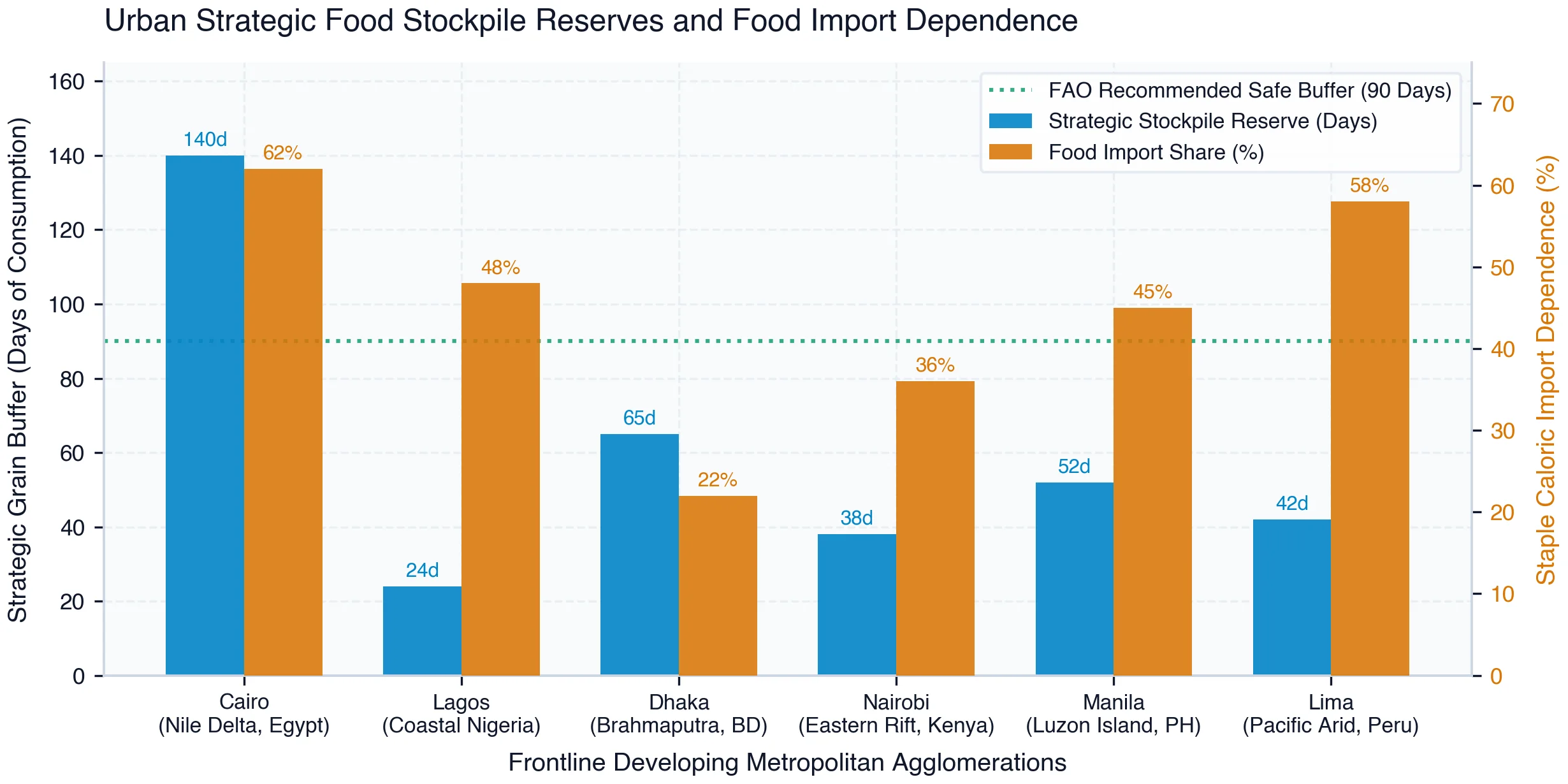 Strategic Food Reserve Stockpile Buffer (Days of Consumption) vs. Staple Caloric Import Dependence (%) Across Developing Megacities