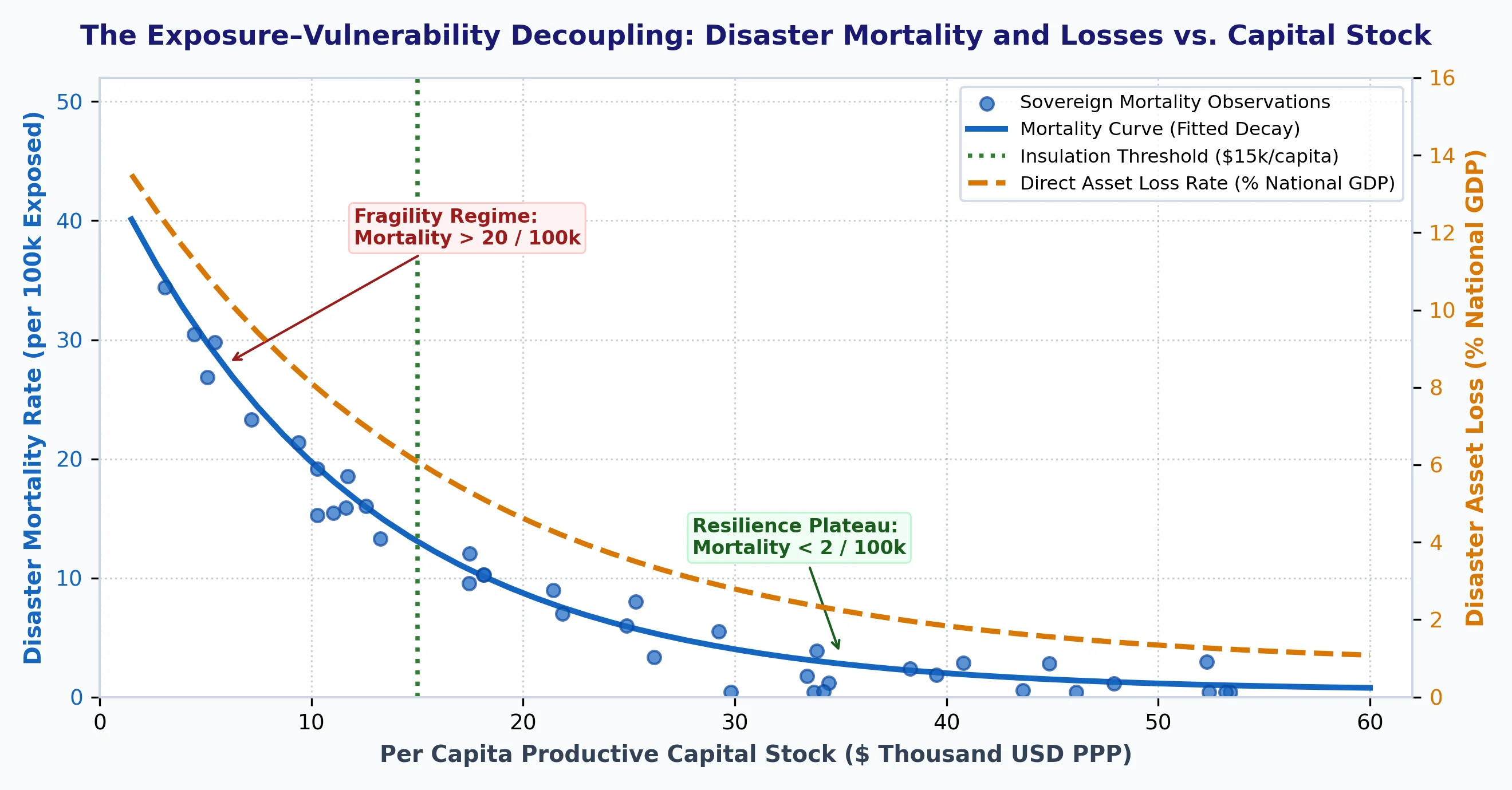 Asymmetric Vulnerability: Hazard Outcome Decoupling Across High, Middle, and Low-Income Urban Settings.