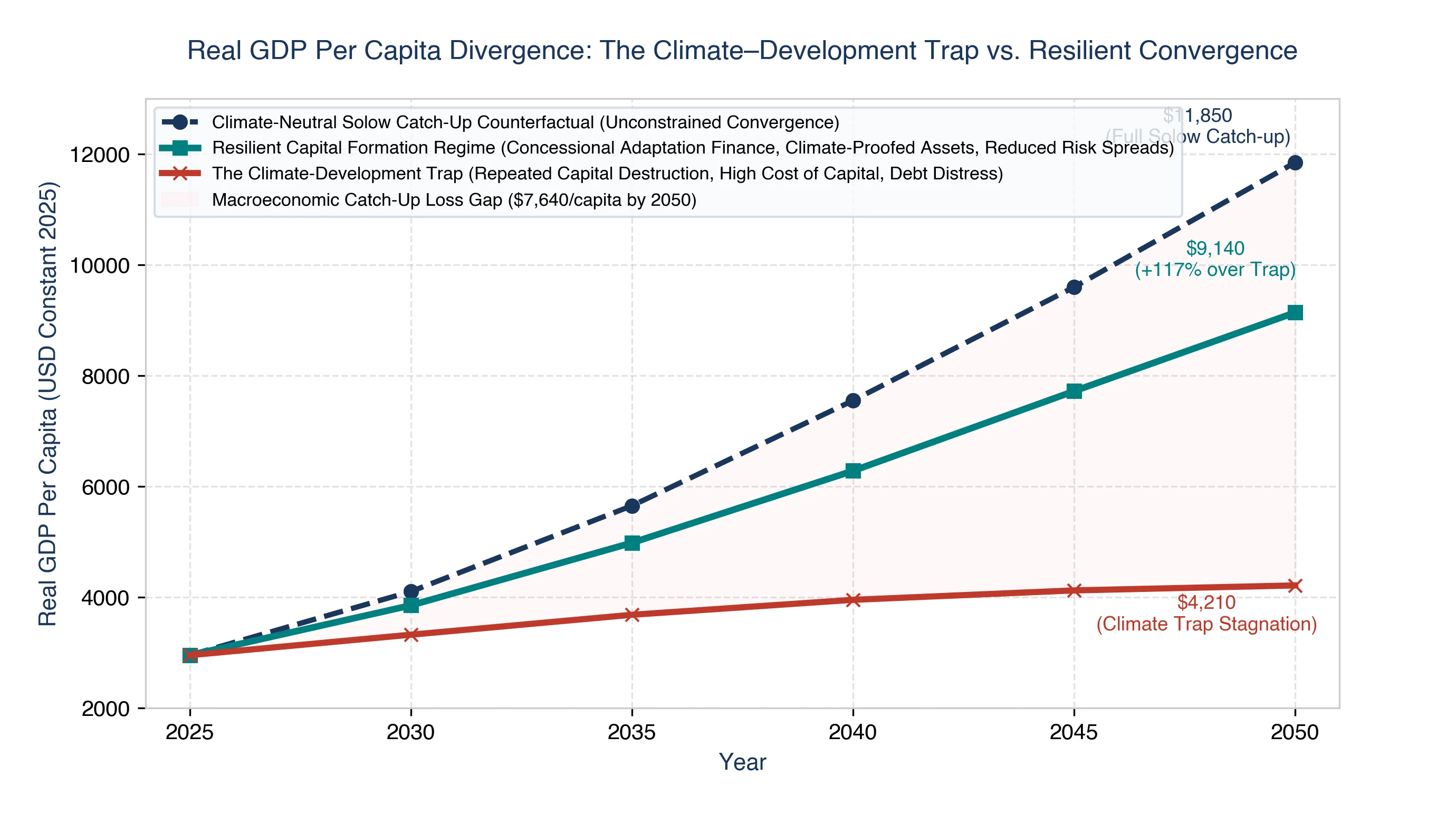 The Climate-Development Trap: Capital Cannibalization and Divergence Under Compounding Physical Risk.