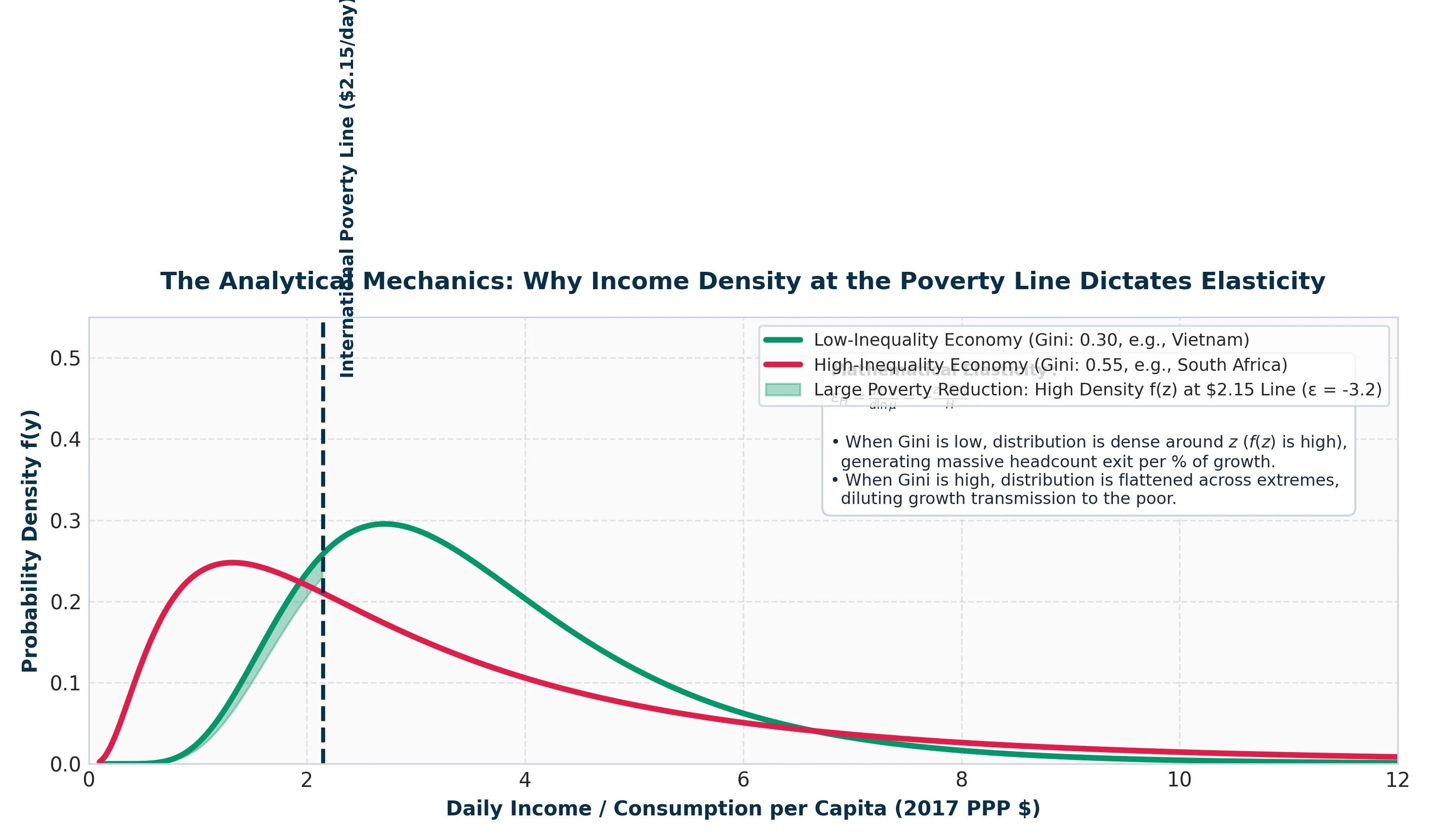 Income Distribution Density and Vulnerability Stacking Along the Global Poverty Threshold.