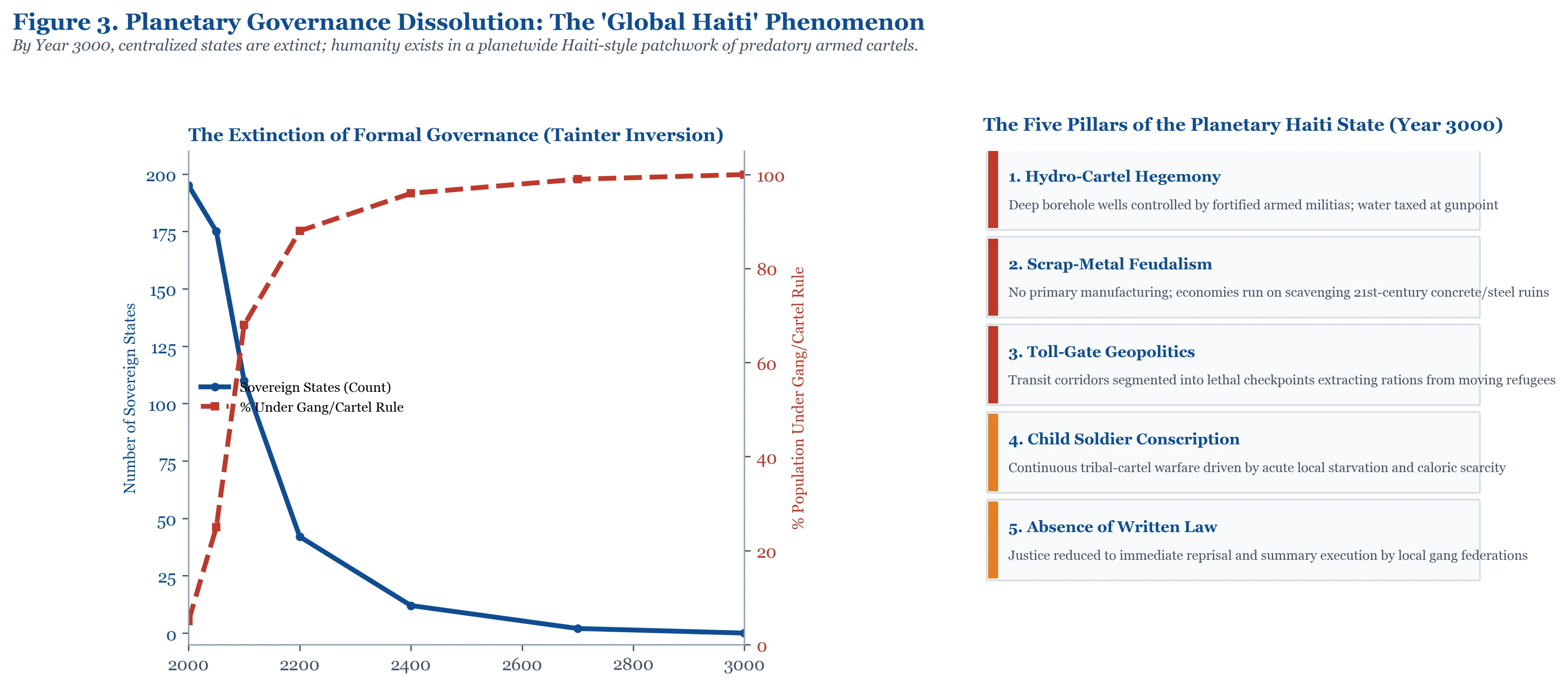 The Global Haiti Matrix: Attritional Polycrisis Trajectory and Institutional Capacity Dissolution.