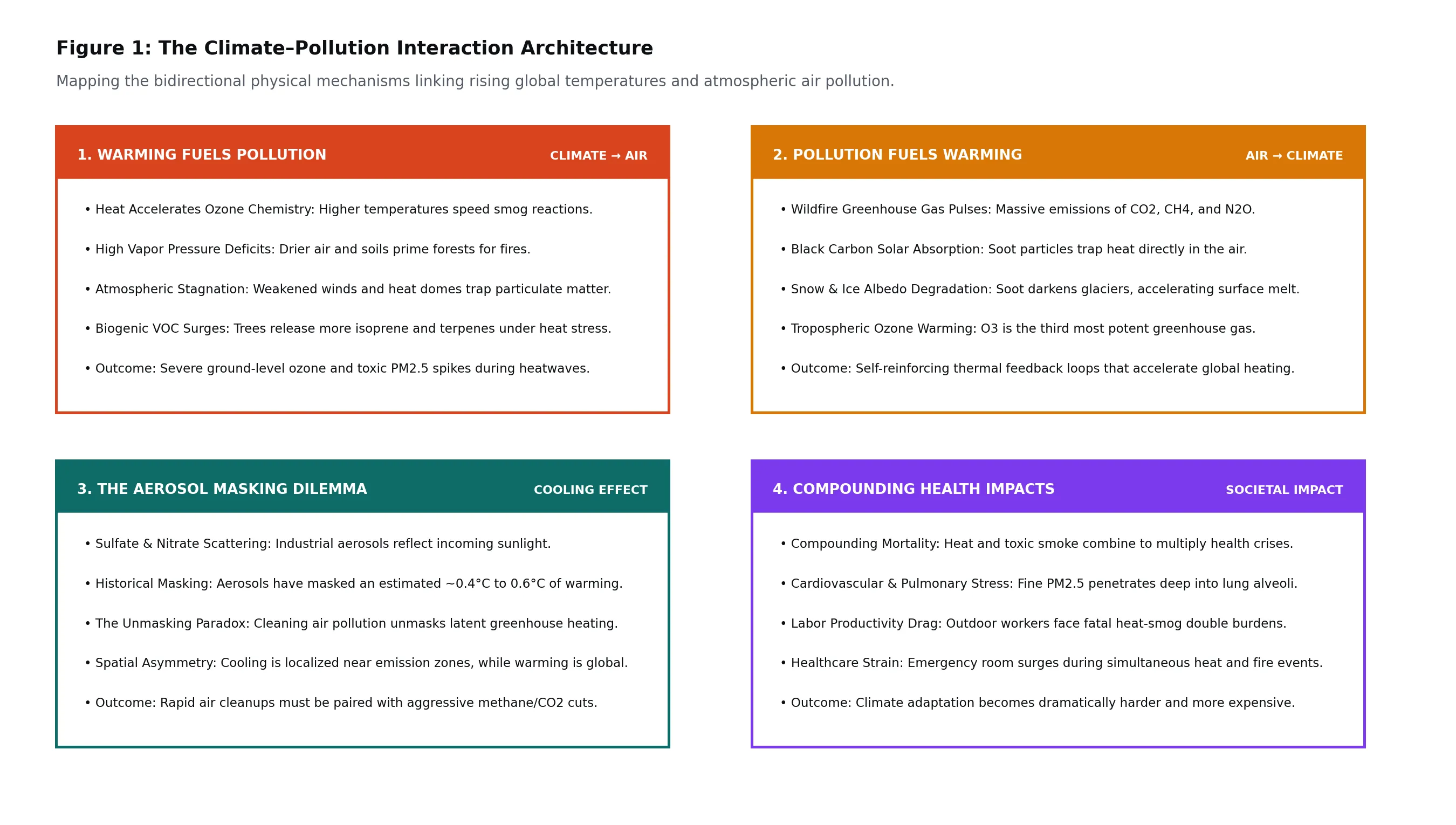 Figure 1: The Climate–Pollution Interaction Architecture