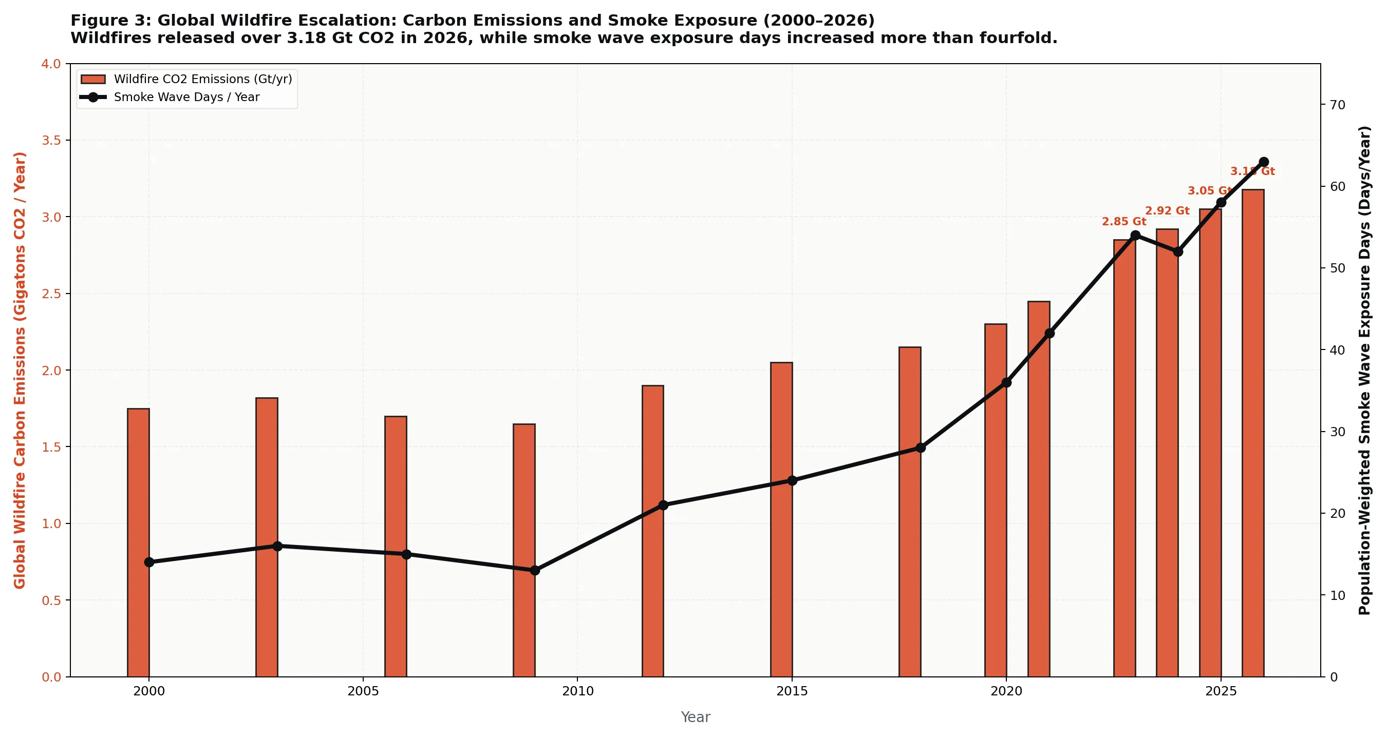 Figure 3: Global Wildfire Escalation: Carbon Emissions and Smoke Exposure (2000–2026)