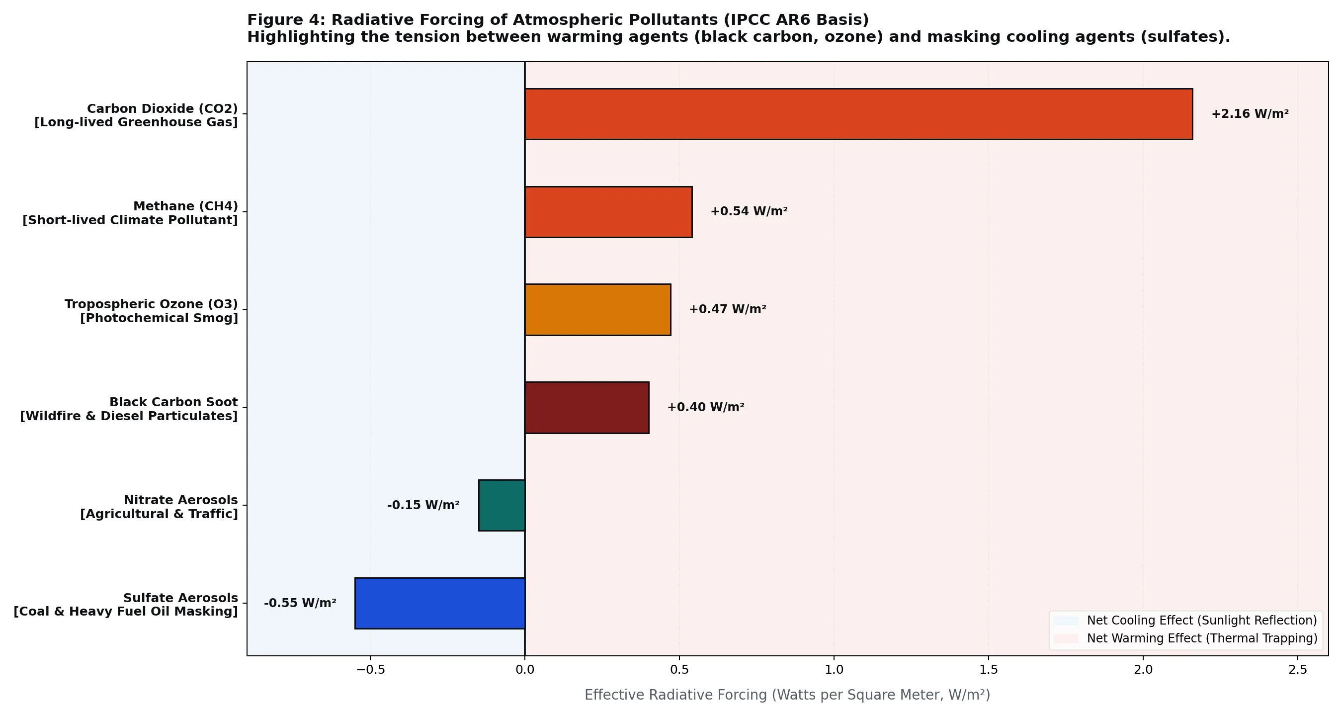 Figure 4: Radiative Forcing of Atmospheric Pollutants (IPCC AR6 Basis)