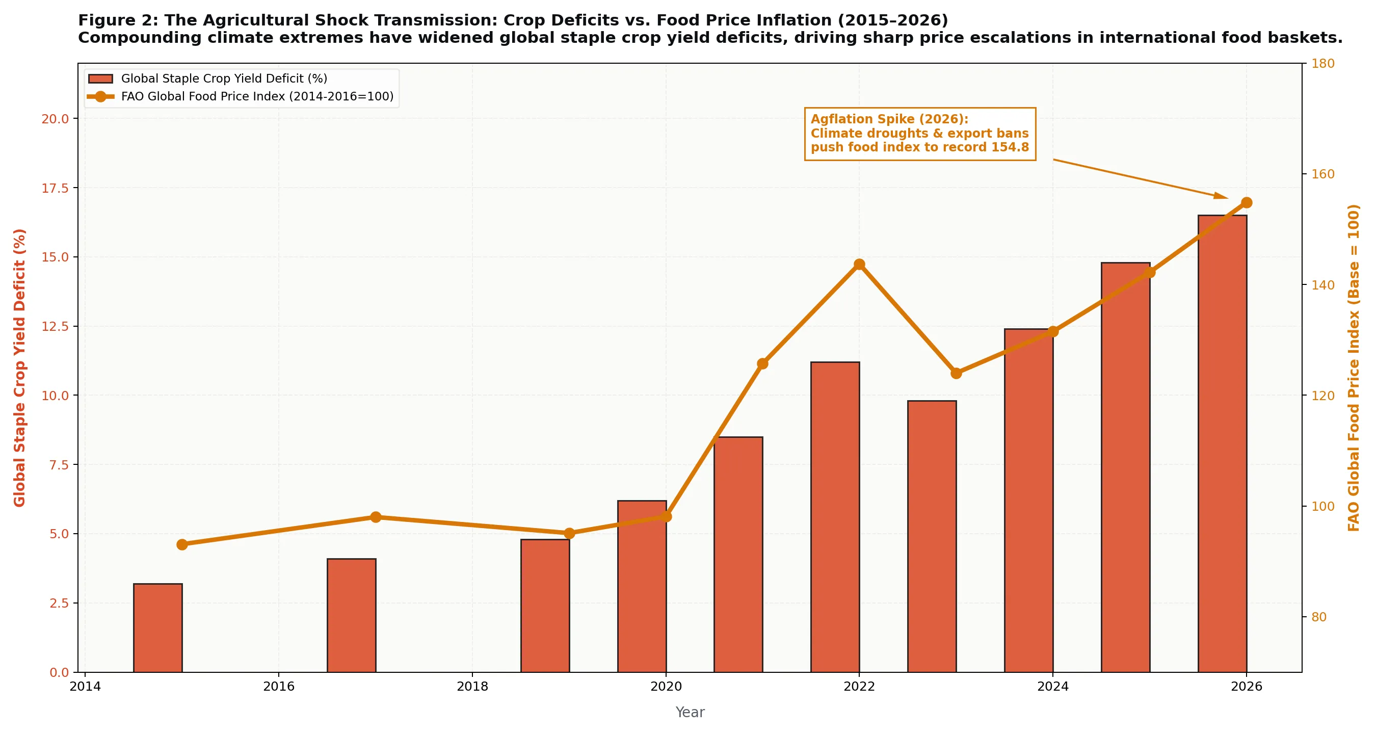 Figure 2: The Agricultural Shock Transmission: Crop Deficits vs. Food Price Inflation (2015–2026)