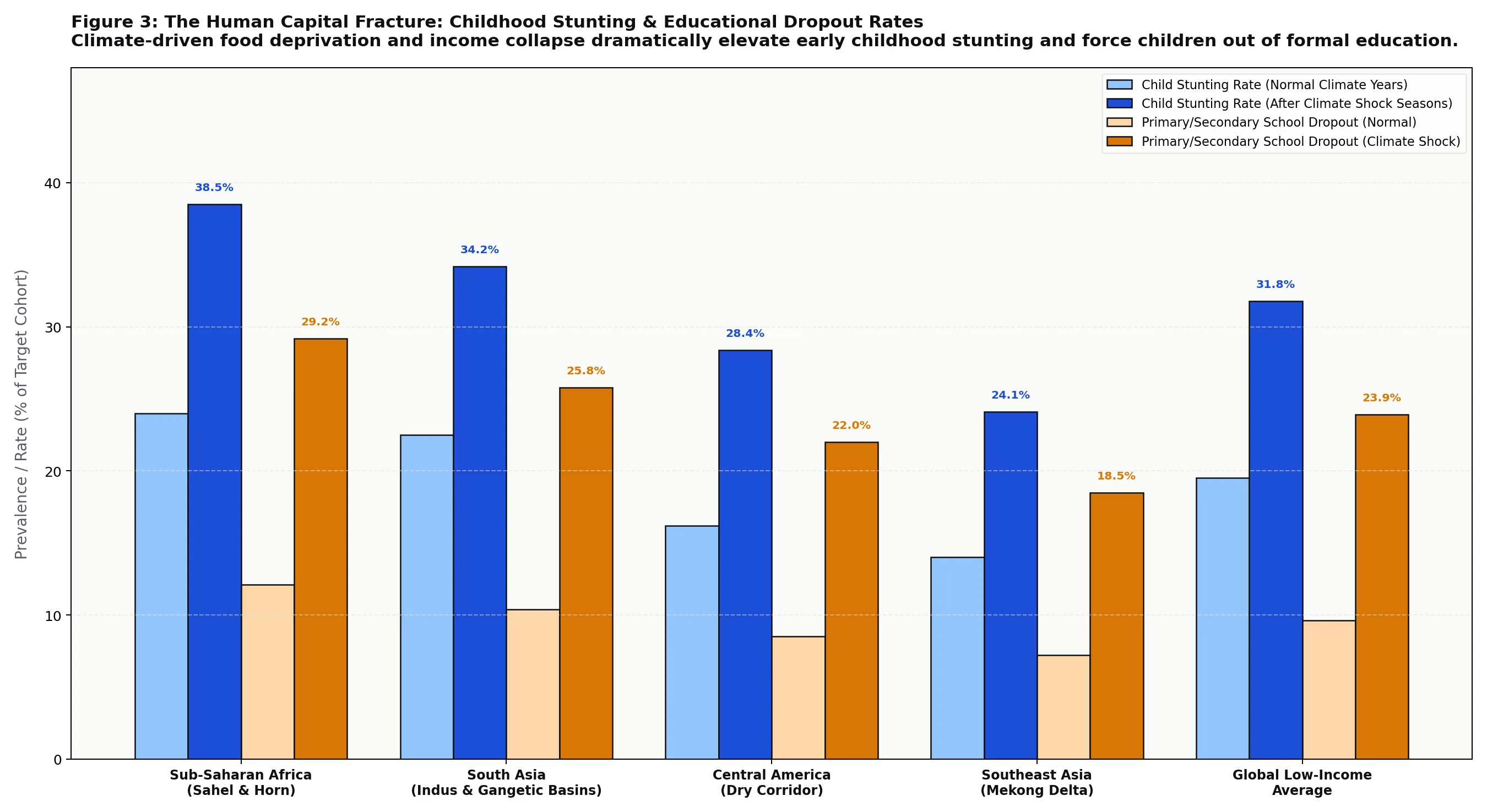 Figure 3: The Human Capital Fracture: Childhood Stunting & Educational Dropout Rates