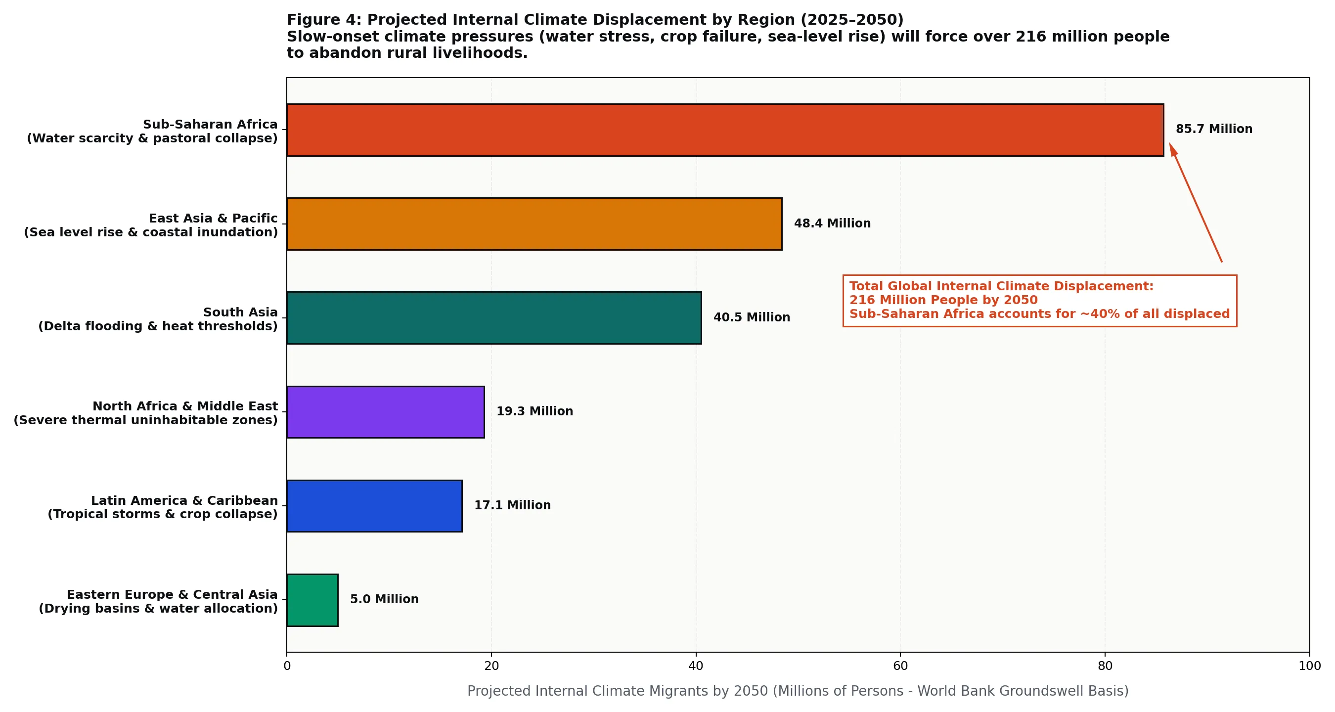 Figure 4: Projected Internal Climate Displacement by Region (2025–2050)