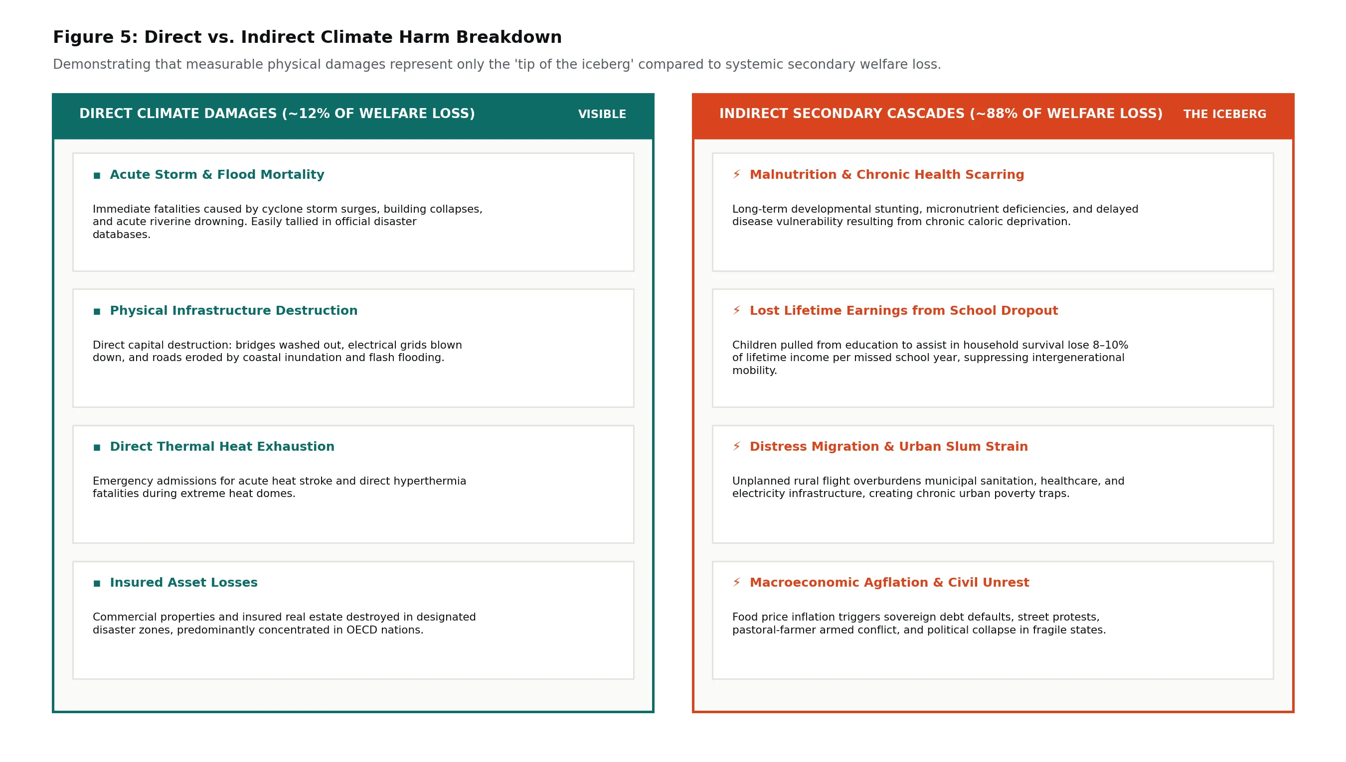 Figure 5: Direct vs. Indirect Climate Harm Breakdown